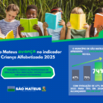 São Mateus em Destaque: Município supera meta nacional de alfabetização na idade certa em 2025