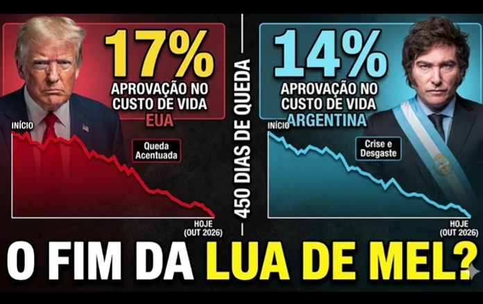 Leia mais sobre o artigo Aprovação do governo Trump cai a 17% nos EUA, enquanto do governo Milei chega a 14% na Argentina